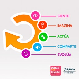 Design for Change España Fases